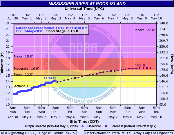 NWS: River levels